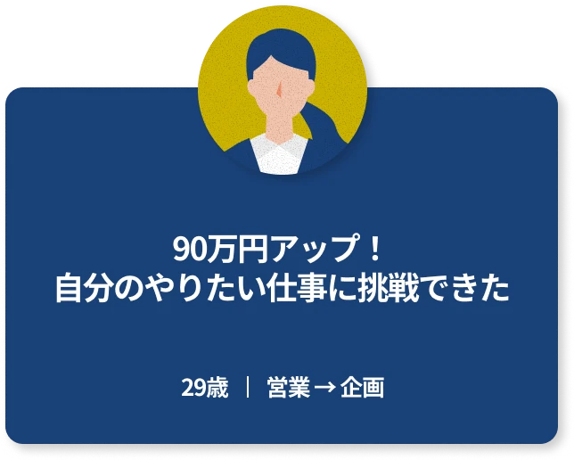 年収90万円アップ！
自分のやりたい仕事に挑戦できた